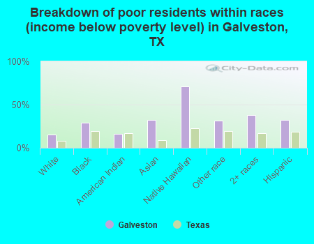 Breakdown of poor residents within races (income below poverty level) in Galveston, TX
