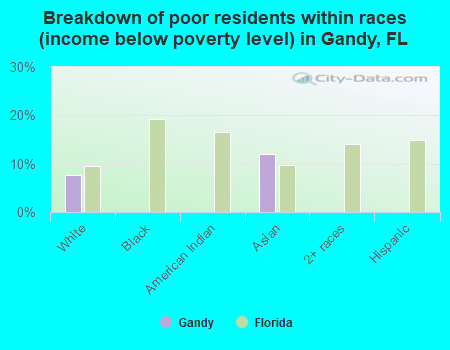 Breakdown of poor residents within races (income below poverty level) in Gandy, FL