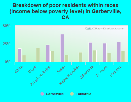 Breakdown of poor residents within races (income below poverty level) in Garberville, CA