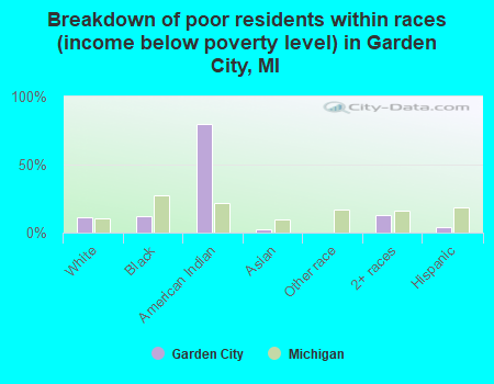 Breakdown of poor residents within races (income below poverty level) in Garden City, MI