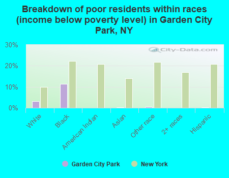 Breakdown of poor residents within races (income below poverty level) in Garden City Park, NY