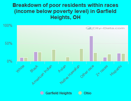 Breakdown of poor residents within races (income below poverty level) in Garfield Heights, OH