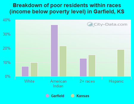 Breakdown of poor residents within races (income below poverty level) in Garfield, KS