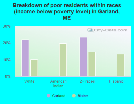 Breakdown of poor residents within races (income below poverty level) in Garland, ME