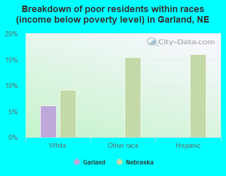 Breakdown of poor residents within races (income below poverty level) in Garland, NE