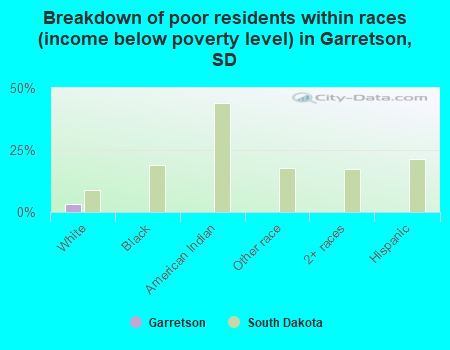 Breakdown of poor residents within races (income below poverty level) in Garretson, SD