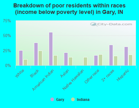 Breakdown of poor residents within races (income below poverty level) in Gary, IN