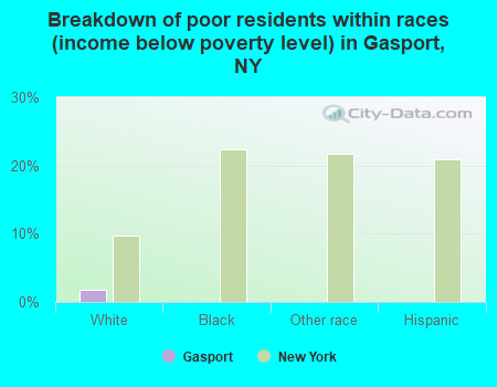 Breakdown of poor residents within races (income below poverty level) in Gasport, NY