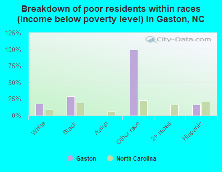 Breakdown of poor residents within races (income below poverty level) in Gaston, NC