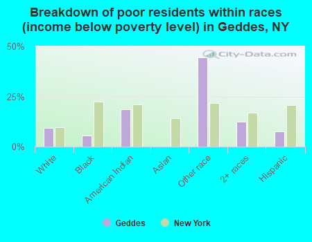 Breakdown of poor residents within races (income below poverty level) in Geddes, NY