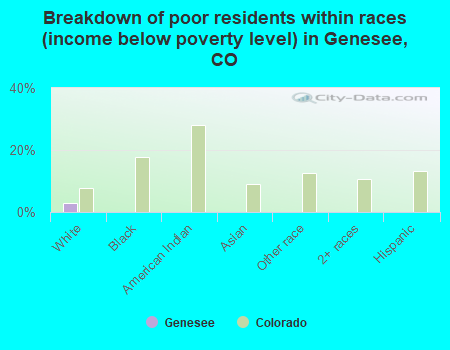 Breakdown of poor residents within races (income below poverty level) in Genesee, CO