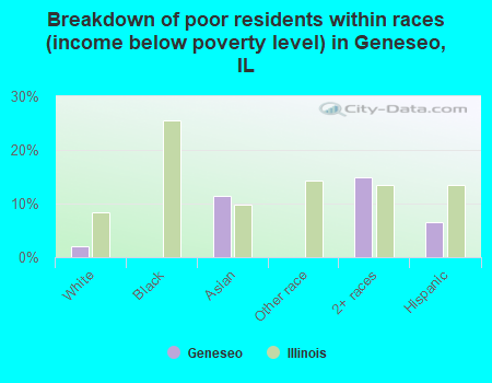 Breakdown of poor residents within races (income below poverty level) in Geneseo, IL