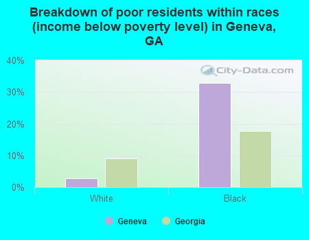 Breakdown of poor residents within races (income below poverty level) in Geneva, GA