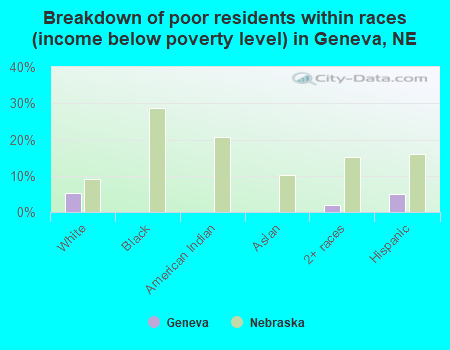 Breakdown of poor residents within races (income below poverty level) in Geneva, NE