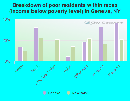 Breakdown of poor residents within races (income below poverty level) in Geneva, NY