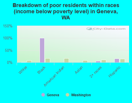 Breakdown of poor residents within races (income below poverty level) in Geneva, WA