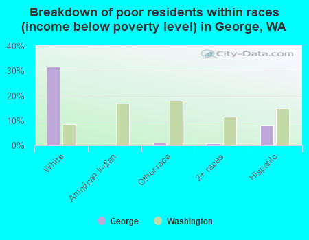 Breakdown of poor residents within races (income below poverty level) in George, WA