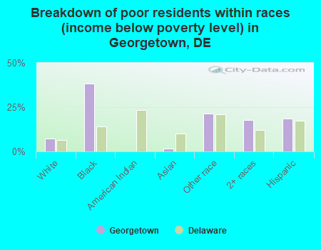 Breakdown of poor residents within races (income below poverty level) in Georgetown, DE
