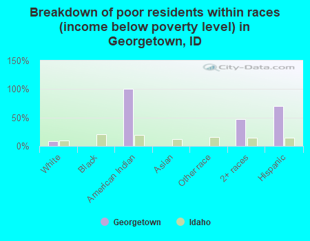 Breakdown of poor residents within races (income below poverty level) in Georgetown, ID