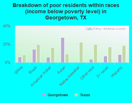 Breakdown of poor residents within races (income below poverty level) in Georgetown, TX