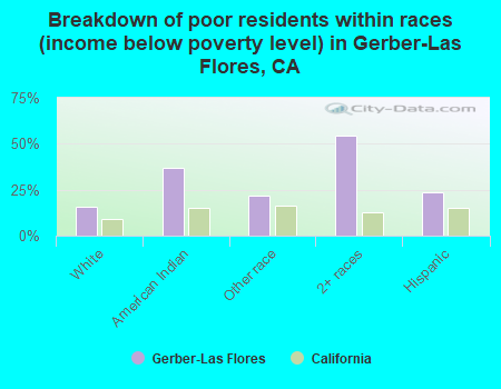 Breakdown of poor residents within races (income below poverty level) in Gerber-Las Flores, CA