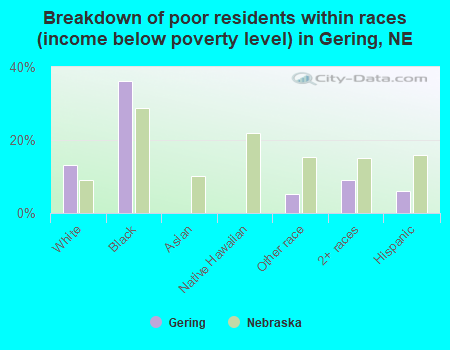 Breakdown of poor residents within races (income below poverty level) in Gering, NE