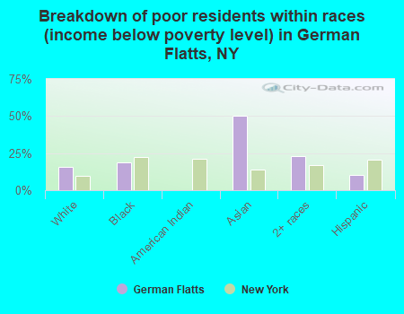 Breakdown of poor residents within races (income below poverty level) in German Flatts, NY