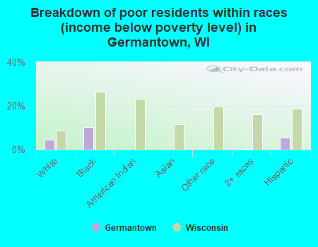 Breakdown of poor residents within races (income below poverty level) in Germantown, WI