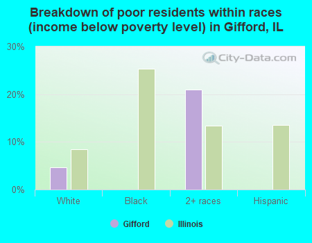 Breakdown of poor residents within races (income below poverty level) in Gifford, IL