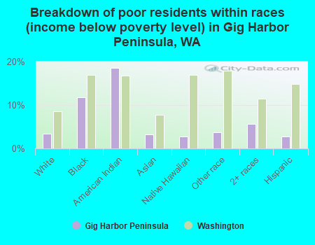 Breakdown of poor residents within races (income below poverty level) in Gig Harbor Peninsula, WA
