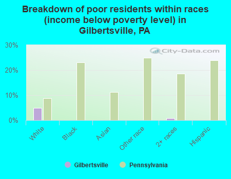 Breakdown of poor residents within races (income below poverty level) in Gilbertsville, PA