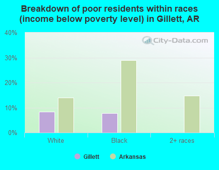 Breakdown of poor residents within races (income below poverty level) in Gillett, AR