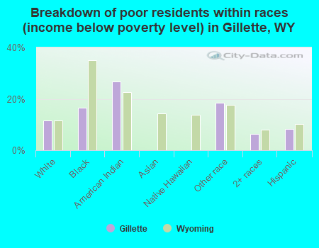 Breakdown of poor residents within races (income below poverty level) in Gillette, WY