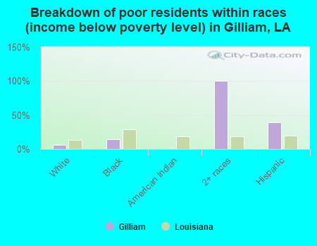 Breakdown of poor residents within races (income below poverty level) in Gilliam, LA