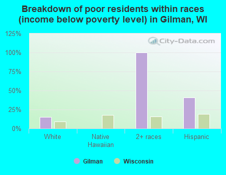 Breakdown of poor residents within races (income below poverty level) in Gilman, WI