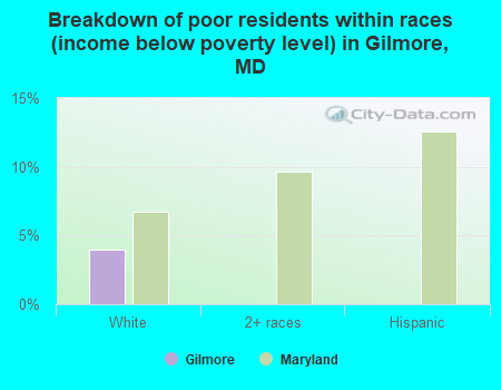 Breakdown of poor residents within races (income below poverty level) in Gilmore, MD