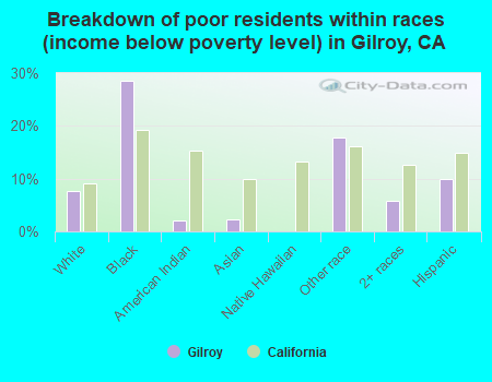 Breakdown of poor residents within races (income below poverty level) in Gilroy, CA