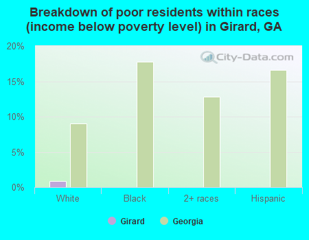 Breakdown of poor residents within races (income below poverty level) in Girard, GA