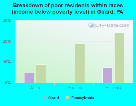 Breakdown of poor residents within races (income below poverty level) in Girard, PA