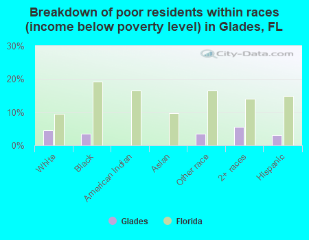 Breakdown of poor residents within races (income below poverty level) in Glades, FL