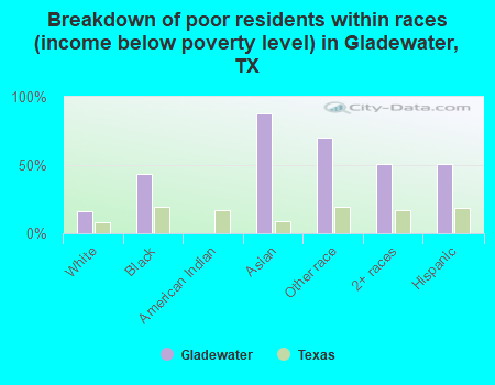 Breakdown of poor residents within races (income below poverty level) in Gladewater, TX