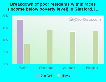 Breakdown of poor residents within races (income below poverty level) in Glasford, IL