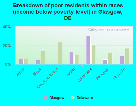 Breakdown of poor residents within races (income below poverty level) in Glasgow, DE