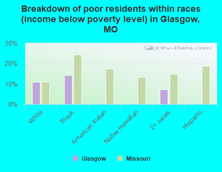Breakdown of poor residents within races (income below poverty level) in Glasgow, MO