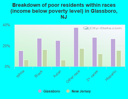 Breakdown of poor residents within races (income below poverty level) in Glassboro, NJ