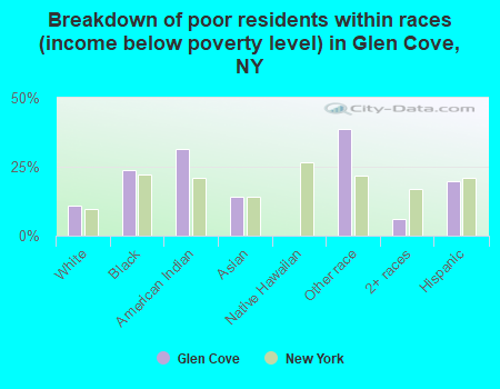 Breakdown of poor residents within races (income below poverty level) in Glen Cove, NY