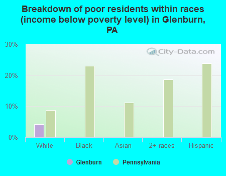 Breakdown of poor residents within races (income below poverty level) in Glenburn, PA