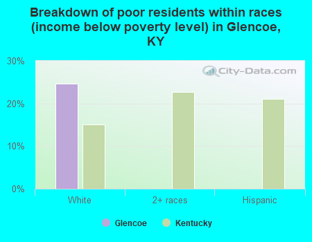Breakdown of poor residents within races (income below poverty level) in Glencoe, KY