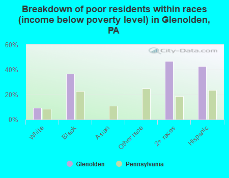 Breakdown of poor residents within races (income below poverty level) in Glenolden, PA