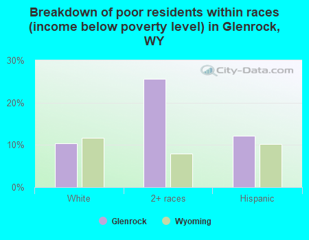 Breakdown of poor residents within races (income below poverty level) in Glenrock, WY